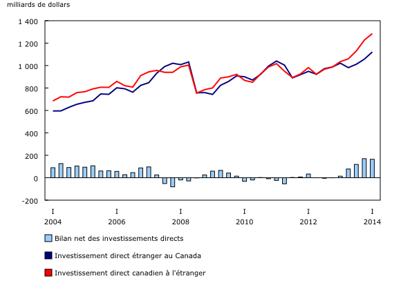 Graphique linéaire simple combiné – Graphique 3 : Bilan des investissements directs, de premier trimestre 2004 à premier trimestre 2014