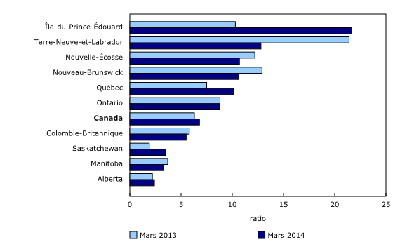Graphique 1: Ratio chômeurs-postes vacants, tous les chômeurs, par province, moyenne de trois mois, mars 2013 et mars 2014 - Description et tableau de données
