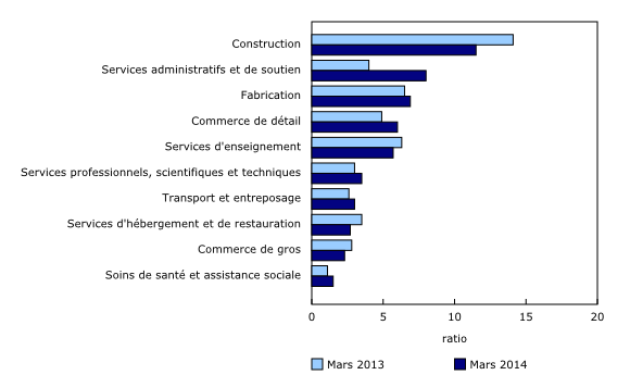 Graphique 2: Ratio chômeurs-postes vacants par principaux secteurs d'activité, chômeurs ayant travaillé au cours des 12 mois précédents, moyenne de trois mois, mars 2013 et mars 2014 - Description et tableau de données