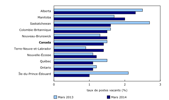 Histogramme à barres groupées – Graphique 3 : Taux de postes vacants, par province, moyenne de trois mois, mars 2013 et mars 2014