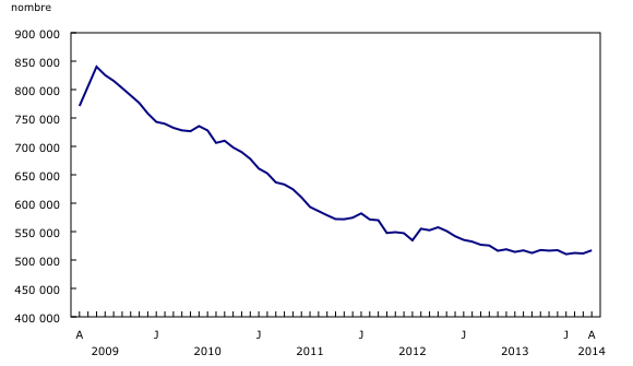 Graphique linéaire simple – Graphique 1 : Le nombre de prestataires d'assurance-emploi régulière est relativement inchangé depuis presque un an, de avril 2009 à avril 2014