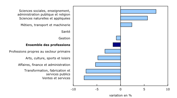 Graphique 2: Le nombre de prestataires d'assurance-emploi régulière selon la profession, variation en pourcentage, avril 2013 à avril 2014 - Description et tableau de données