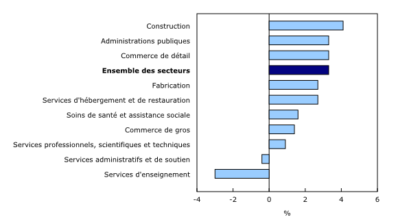 Graphique 2: Variation d'une année à l'autre de la rémunération hebdomadaire moyenne dans les 10 principaux secteurs, avril 2013 à avril 2014 - Description et tableau de données