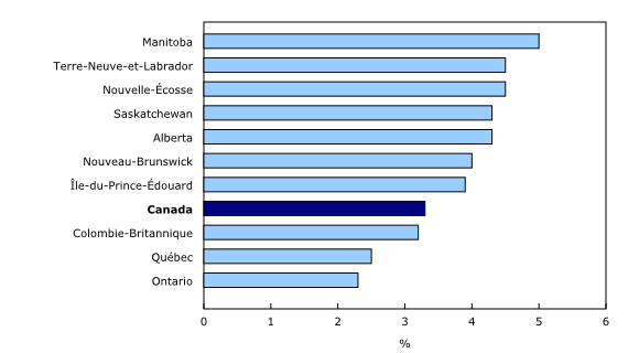 Graphique 3: Croissance d'une année à l'autre de la rémunération hebdomadaire moyenne par province, avril 2013 à avril 2014 - Description et tableau de données