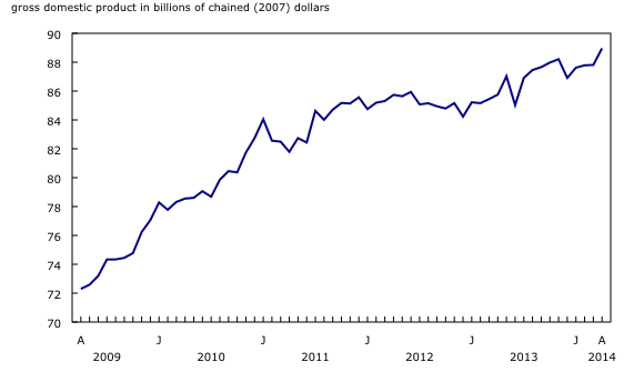 Line chart – Chart 2: Wholesale trade rises in April, from April 2009 to April 2014