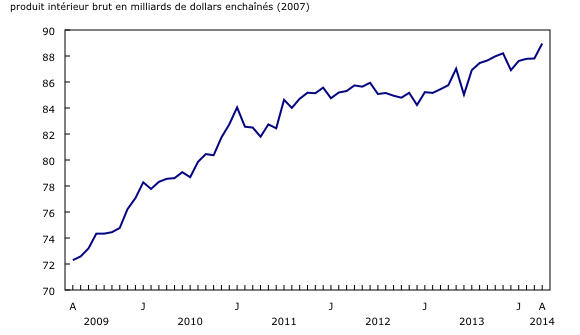 Graphique linéaire simple – Graphique 2 : Le commerce de gros s'accroît en avril, de avril 2009 à avril 2014
