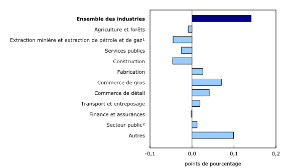 Histogramme à barres groupées – Graphique 3 : Contribution des principaux secteurs industriels à la variation en pourcentage du produit intérieur brut, avril 2014