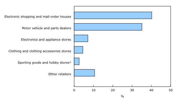 Chart 1: Retail e-commerce sales by store type, 2012 - Description and data table