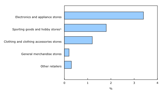 Chart 2: E-commerce as a share of total retail (select subsectors), 2012 - Description and data table