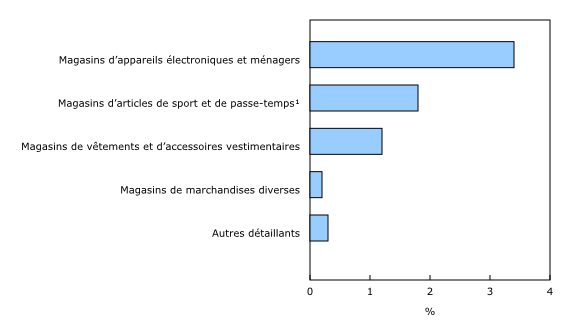 Graphique 2: Commerce électronique en proportion du total des ventes au détail (certains sous-secteurs), 2012 - Description et tableau de données
