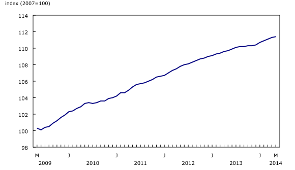 Line chart – Chart 1: New Housing Price Index, from May 2009 to May 2014