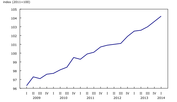 Line chart – Chart 1: Commercial Rents Services Price Index, from first quarter 2009 to first quarter 2014