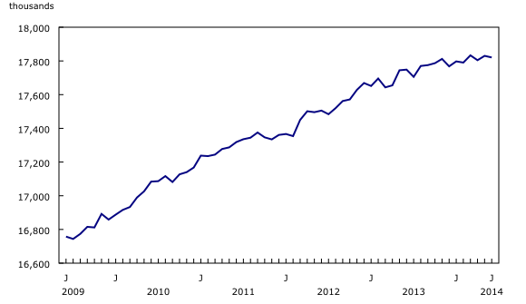 Line chart – Chart 1: Employment, from June 2009 to June 2014