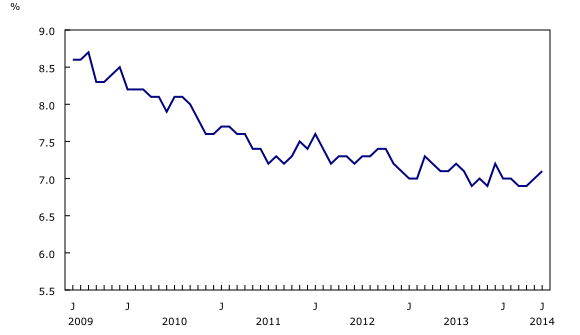 Line chart – Chart 2: Unemployment rate, from June 2009 to June 2014