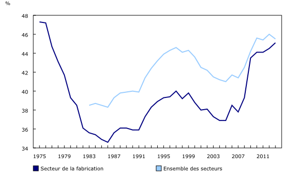 Graphique linéaire simple – Graphique 1 : Ratio du salaire minimum moyen par rapport à la rémunération horaire moyenne, de 1975 à 2013