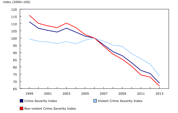 Line chart – Chart 1: Police-reported crime severity indexes, Canada, 1999 to 2013, from 1999 to 2013
