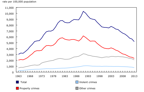 Chart 2: Police-reported crime rates, Canada, 1963 to 2013 - Description and data table