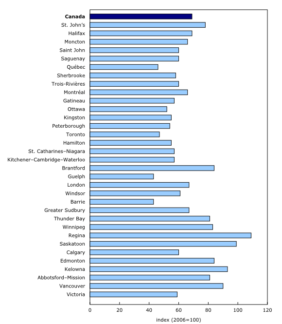 Chart 3: Police-reported Crime Severity Index, by census metropolitan area, 2013 - Description and data table