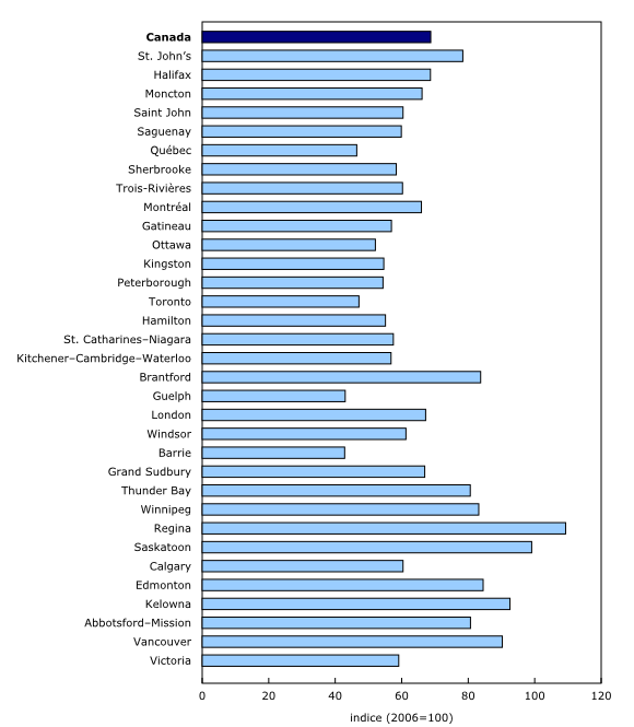 Graphique 3: Indice de gravité de la criminalité déclarée par la police, selon la région métropolitaine de recensement, 2013 - Description et tableau de données