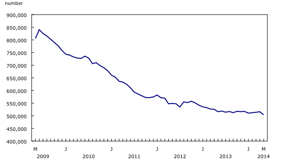 Line chart – Chart 1: Fewer regular Employment Insurance beneficiaries in May, from May 2009 to May 2014