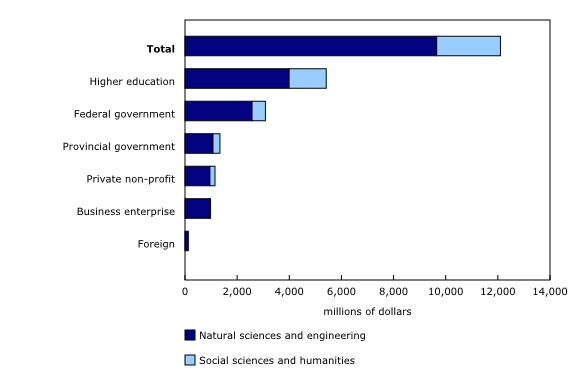 Chart 1: Spending on research and development in the higher education sector, by source of funding and science field, 2012/2013 - Description and data table
