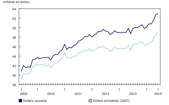 Graphique linéaire simple – Graphique 1 : Hausse des ventes des grossistes en juin, de juin 2009 à juin 2014