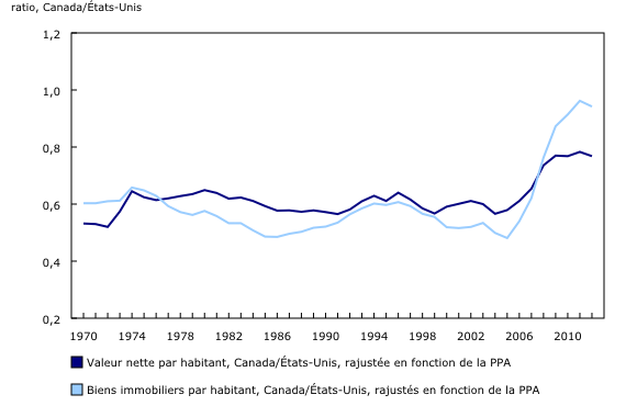Graphique 1: Valeur nette et biens immobiliers des ménages par habitant rajustés en fonction de la parité de pouvoir d'achat (PPA), comparaison entre le Canada et les États-Unis, de 1970 à 2012 - Description et tableau de données