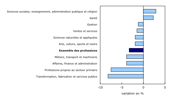 Graphique 2: Le nombre de prestataires d'assurance-emploi régulière selon la profession, variation en pourcentage, juin 2013 à juin 2014 - Description et tableau de données