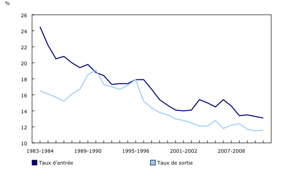 Graphique 1: Secteur des entreprises, taux d'entrée et taux de sortie, 1983-1984 à 2011-2012 - Description et tableau de données