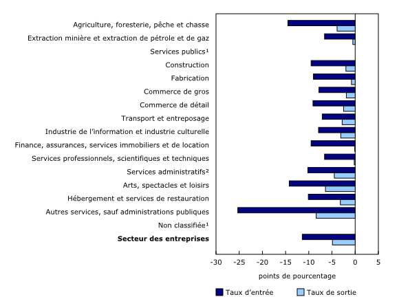 Histogramme à barres groupées – Graphique 2 : Variation du taux d'entrée et du taux de sortie par industrie, 1983-1984 à 2011-2012