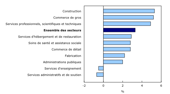 Histogramme à barres groupées – Graphique 2 : Variation sur 12 mois de la rémunération hebdomadaire moyenne dans les 10 principaux secteurs, juin 2013 à juin 2014
