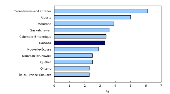 Graphique 3: Croissance sur 12 mois de la rémunération hebdomadaire moyenne par province, juin 2013 à juin 2014 - Description et tableau de données