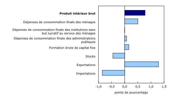 Graphique 2: Contribution à la variation en pourcentage du produit intérieur brut réel, deuxième trimestre de 2014 - Description et tableau de données