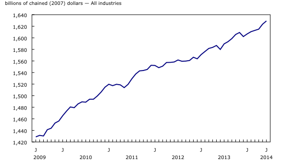 Line chart – Chart 4: Real gross domestic product grows in June, from June 2009 to June 2014