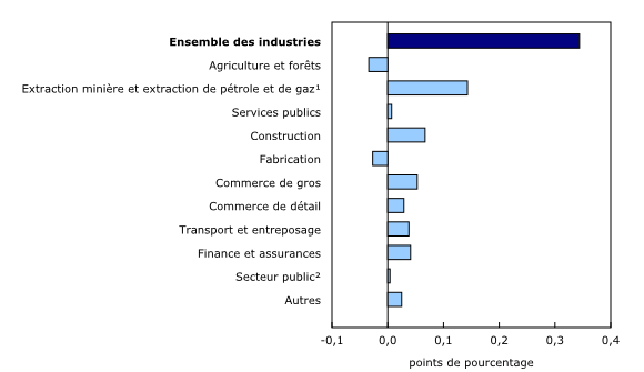Histogramme à barres groupées – Graphique 5 : Contribution des principaux secteurs industriels à la variation en pourcentage du produit intérieur brut, juin 2014