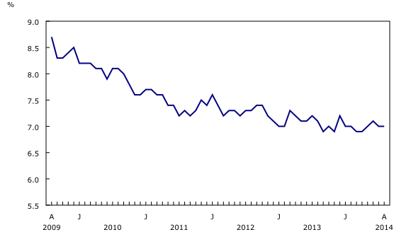 Line chart – Chart 2: Unemployment rate, from August 2009 to August 2014