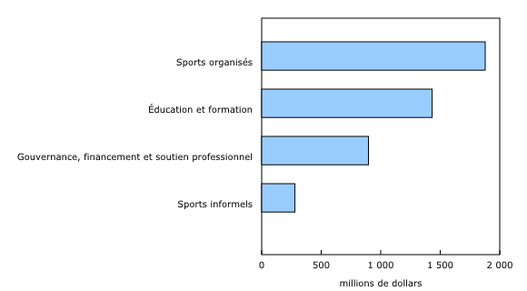 Histogramme à barres groupées – Graphique 3 : Produit intérieur brut du sport, par domaine, 2010