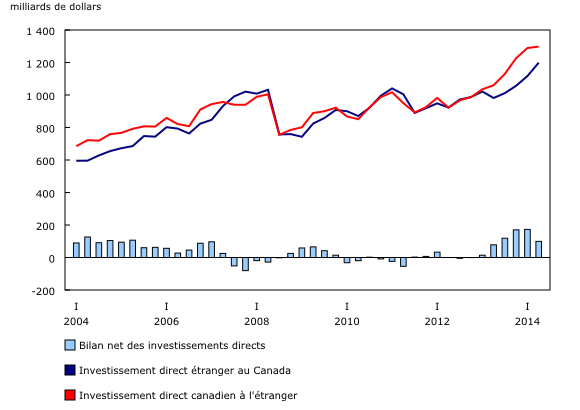 Graphique linéaire simple combiné – Graphique 3 : Bilan des investissements directs, de premier trimestre 2004 à deuxième trimestre 2014