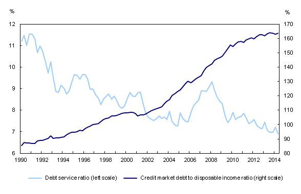 Line chart – Chart 2: Household sector leverage indicators, from first quarter 1990 to second quarter 2014