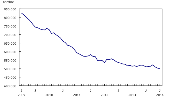 Graphique linéaire simple – Graphique 1 : Peu de variation du nombre de prestataires d'assurance-emploi régulière en juillet, de juillet 2009 à juillet 2014
