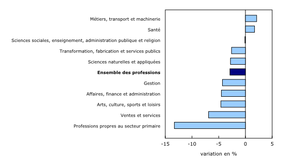 Histogramme à barres groupées – Graphique 2 : Le nombre de prestataires d'assurance-emploi régulière selon la profession, variation en pourcentage, juillet 2013 à juillet 2014
