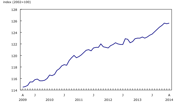 Line chart – Chart 4: Seasonally adjusted monthly Consumer Price Index, from August 2009 to August 2014