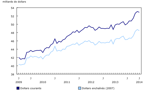 Graphique linéaire simple – Graphique 1 : Baisse des ventes des grossistes en juillet, de juillet 2009 à juillet 2014