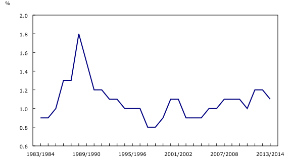 Line chart – Chart 1: Population growth rate in Canada, from 1983/1984 to 2013/2014