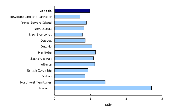 Bar clustered chart – Chart 3: Ratio of the number of people aged 15 to 24 to those aged 55 to 64, 2014, Canada, provinces and territories