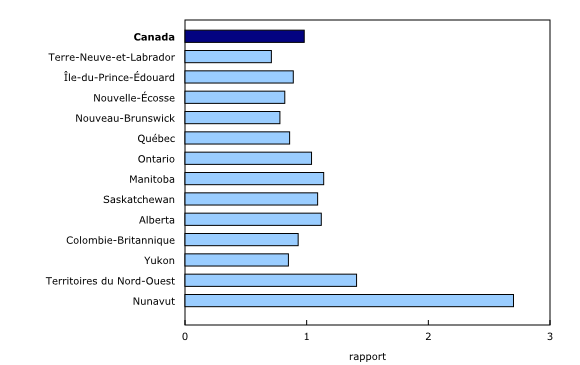 Graphique 3: Rapport entre le nombre de personnes âgées de 15 à 24 ans et le nombre de celles de 55 à 64 ans, 2014, Canada, provinces et territoires - Description et tableau de données