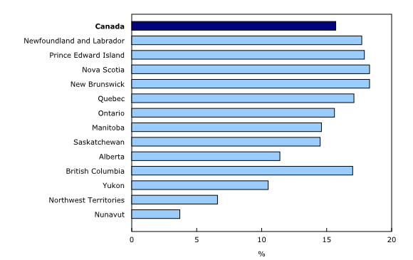 Bar clustered chart – Chart 4: Proportion of the population aged 65 and older, 2014, Canada, provinces and territories