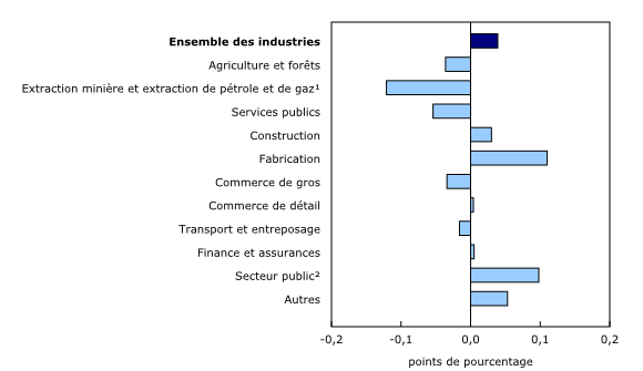 Histogramme à barres groupées – Graphique 3 : Contribution des principaux secteurs industriels à la variation en pourcentage du produit intérieur brut, juillet 2014