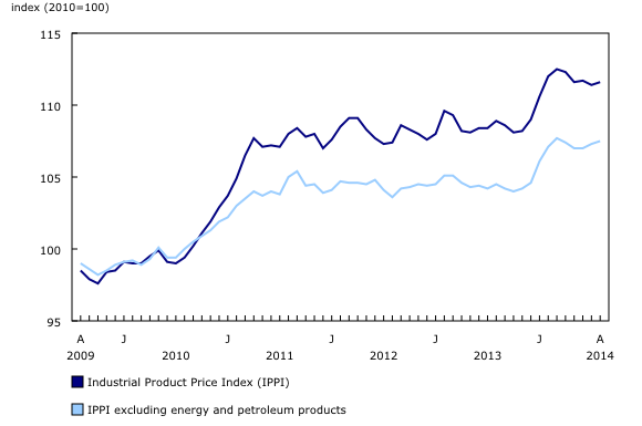 Line chart – Chart 1: Prices for industrial goods increase, from August 2009 to August 2014