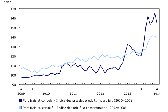 Graphique linéaire simple – Graphique 3 : Décalage de prix entre le producteur et le consommateur, de août 2009 à août 2014